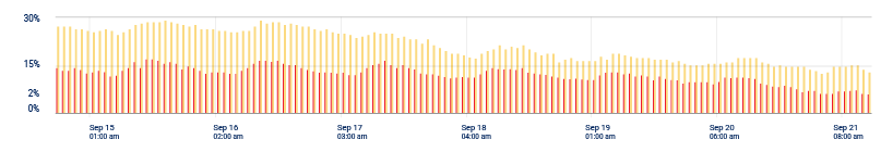 affected log devices graph