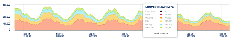 dashboard graph analysis display