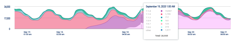 dashboard graph analysis display