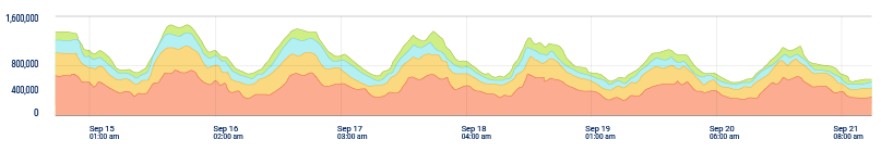 log graph display