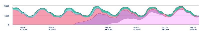 bridge log devices graph display